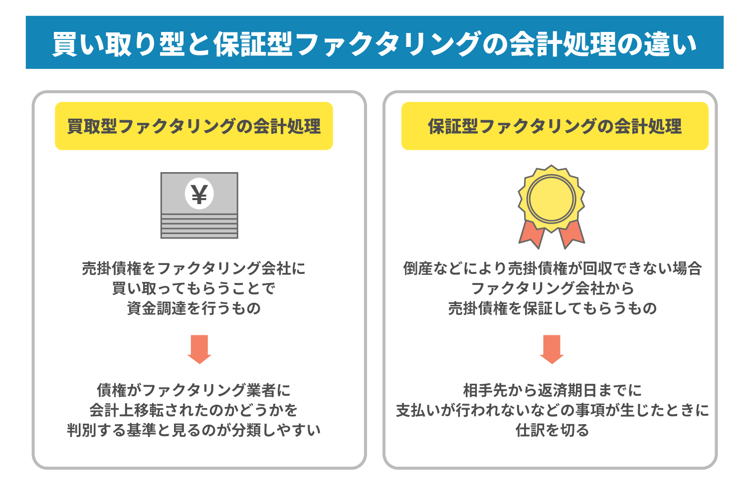 買取型と保証型